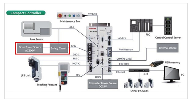 Anschlussbeispiel für die Kompakt-Steuerung der Serie JP 5